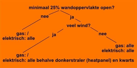 Grafische weergave stappenplanterrasverwarmers