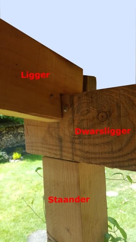 Inkeping in staander voor dwarsligger en ligger