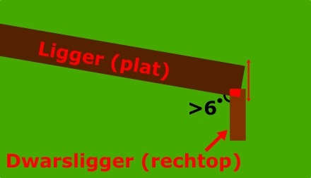 Ligger plat op grond/gras neergelegd in hoek groter dan 6 graden, dwarsligger erop gezet. Zaag rood gearceerde stuk uit ligger.
