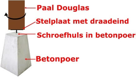 Paal met daaraan vastgeschroefde stelplaat (met draadeind) in schroefhuls van de betonpoer draaien