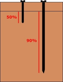 Schroefdiepte minimaal 50% van de lengte van de schroef