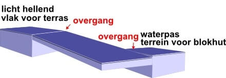 Tuintegels vlak terras aflopend